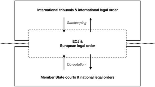 Figure 2. Ideal-type representation of internal and external judicial politics.