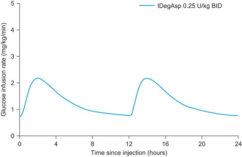 Figure 4. Mean glucose infusion rate profile of IDegAsp 0.25 U/kg per dose simulated to twice-daily steady state in Japanese patients with type 1 diabetes [Citation24] with permission of John Wiley and Sons.IDegAsp, insulin degludec/insulin aspart.