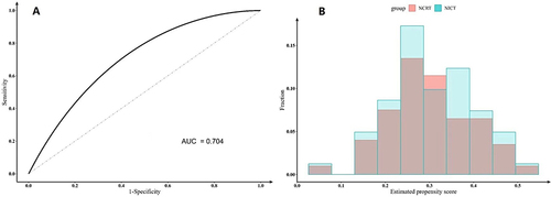 Figure 2 Receiver operating characteristic (A) and Histogram (B) for propensity scores.