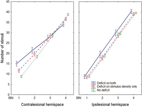 Figure 8. Number of stimuli in the different bins displayed in Figure 7. Error bars indicate standard error of the mean. To view a color version of this figure, please see the online issue of the Journal.