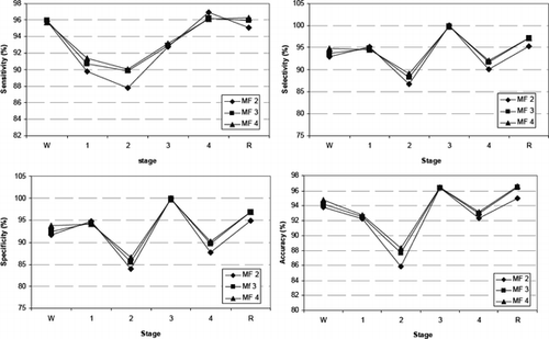 FIGURE 7 Sensitivity, selectivity, specificity and accuracy for sleep stages subsystems using two, three and four membership functions (MF) to represent the input features.