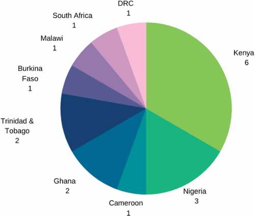 Figure 3. Distribution of caregivers by country.