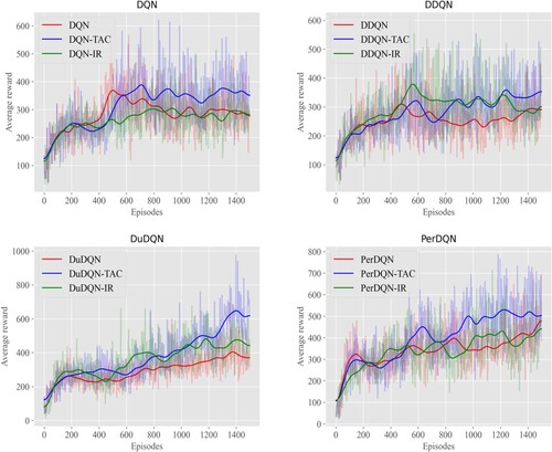 Figure 7. Comparison of TAC with DQN and DQN-IR, DDQN and DDQN-IR, DuDQN and DuDQN-IR, PerDQN and PerDQN-IR in Seaquest.