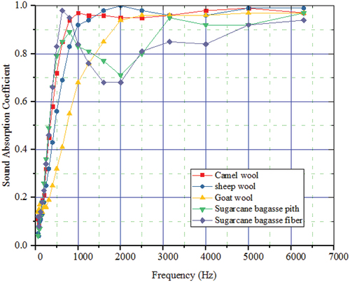 Figure 4. Sound absorption coefficient of the wool waste fibers, pith and fibers of sugarcane bagasse, 5 cm thick.