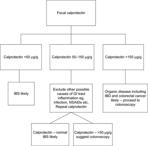 Figure 1 Suggested algorithm for the use of fecal calprotectin in the differentiation of IBS and IBD.
