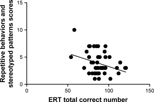 Figure 1 Negative correlation was found between the total number of correct ERT responses for recognizing all six types of emotions by parents of ASD children and these children’s “repetitive behaviors and stereotyped pattern” scores on the ADI-R (r=−0.32; P=0.03), controlled for parental age, gender, and IQ of both the parents and children.
