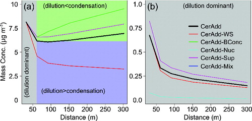 FIG. 3. Mass concentration by distance of all exhaust particles (a) and ceria within the exhaust particles (b) for sensitivity simulations in which the roadside concentration is 8.3 μg m−3. Note that the CerAdd simulation described in Gantt et al. (Citation2014) is in bold and some of the sensitivity simulations are not visible because they have identical values to the CerAdd simulation.