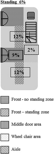 Figure 2. Proportion of standing bus passengers injured by bus area (overall 6%). Data from CCTV analysis (of 70 incidents with exposure data).