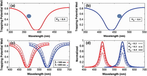 Figure 2. Results of the trapping tools: (a) wavelengths center 400 nm; (b) 450 nm; (c) wavelengths center 500 nm and 600 nm; (d) the normalized of wavelengths center 500 nm and 600 nm, Rad = 2 μm, RR = RL = 1 μm. The coupling coefficients are fixed κ0 = 0.95, κ1 = 0.5, κ3 = 0. 5; κ2 are varied at 0.2, 0.3, 0.4; the input power is 1 W.