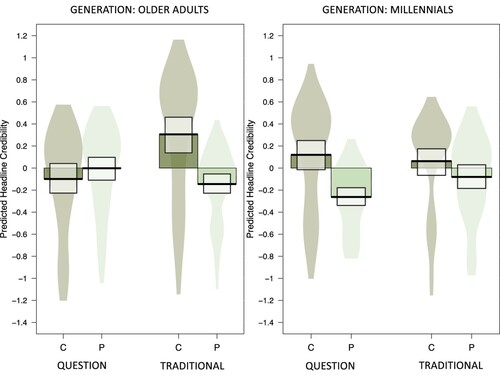 Figure 2. Three-way interaction effect between story (C: climate change vs P: pollution), headline format (Q: question vs. T: traditional), and generation (Millennial vs. Older adults). The earthquakes story and the forward-referencing headline conditions were removed to simplify the image.