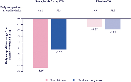 Figure 4. Effect of semaglutide and placebo on body composition from baseline to week 68 in STEP 1 [Citation34,Citation42].