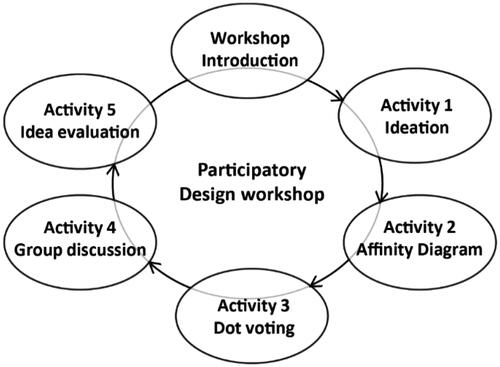 Figure 3. Activities in the ‘Reducing Airline Food Waste’ workshop (Adapted from Bratteteig et al. Citation2013).