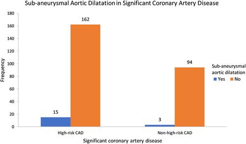 Figure 3 Sub-aneurysmal aortic dilatation in patients with significant coronary artery disease.