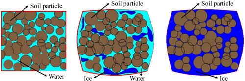 Figure 10. Diagram of soil microstructure; (a) normal state, (b) ice-water mixed state, and (c) frozen state.