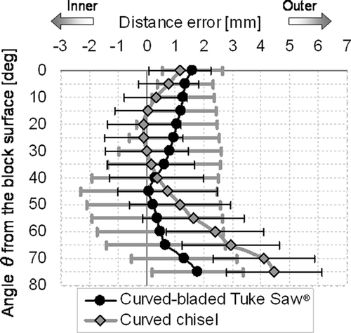 Figure 5. Distance error of actual osteotomy surface from planned sphere in Sawbones® block experiment.