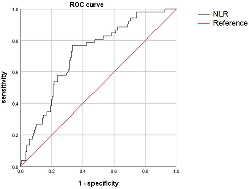 Figure 3 ROC curves for predicting of post-PCI depressive symptoms.