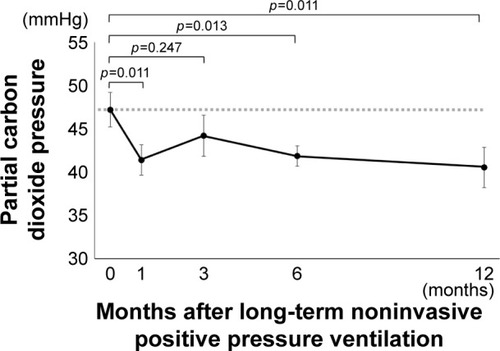 Figure 5 Time course of daytime partial carbon dioxide pressure posterior to long-term noninvasive positive pressure ventilation. Data are presented as mean ± SE.