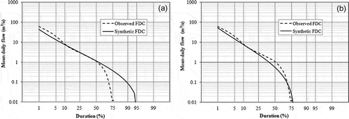 Fig. 8 Comparison between synthetic and observed FDCs at Sítio da Lapinha station (36210000) for estimated τ (a) and observed τ (b).