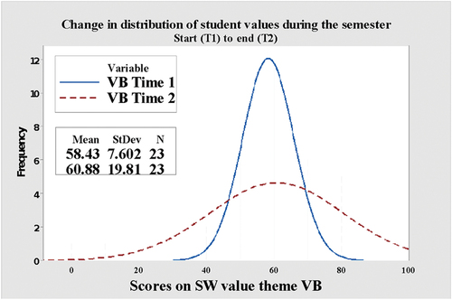 Figure 4. The distribution of scores changes as learning progresses T1 vs T2.