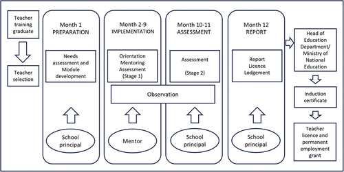 Figure 1. Overview of the induction program in Indonesia.