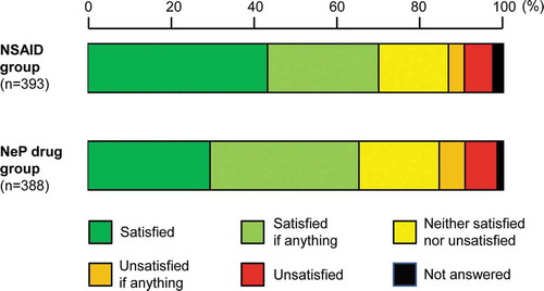Figure 2. Patient satisfaction with NSAIDs and NeP drugs in all the patients.
