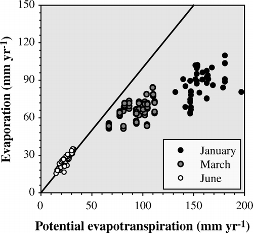 Fig. 4  Relationship between the potential evapotranspiration and the soil evaporation simulated by LUCI over 25 years under bare soil conditions, for three different months. The dotted lines have the intercept as the origin and slope representing k EVAPO . The continuous line represents the 1:1 relation.