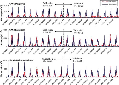 Figure 7. Simulated vs observed discharge for different stations in the Ganga basin.