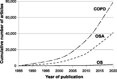 Figure 1. Cumulative number of articles published from 1985 to 2020 related to OS, OSA, and COPD. To identify the number of published articles on OS, OSA, and COPD, searches were performed in MEDLINE using the search terms “chronic obstructive pulmonary disease” AND “obstructive sleep apnea,” “obstructive sleep apnea,” and “chronic obstructive pulmonary disease,” respectively. The numbers of published articles on OS, OSA, and COPD were 7, 119, and 390, respectively in 1985; the cumulative numbers of articles on OS, OSA, and COPD from 1985 to December 2020 were 1514, 41 236, and 79 430, respectively. OS: Overlap syndrome, OSA: Obstructive sleep apnea, COPD: Chronic obstructive pulmonary disease.