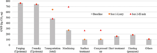 Figure 3. Scenario comparison between baseline, transportation mode, and electricity source.