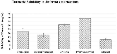 Figure 2. Solubility of Tur in different cosurfactants.