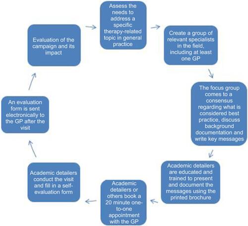 Figure 2 The life cycle of the academic detailing program in Norway.