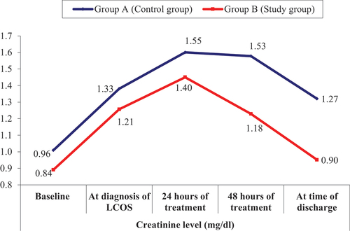 Figure 2. Comparison between Group A (control group) and Group B (study group) according to serum creatinine level showing that levosimendan group had significantly lower serum creatinine level at 48-h interval from the time of diagnosis of LCOS and a highly significant differences compared to beta-agonist group at the time of ICU discharge, while serum creatinine level was comparable in both groups at the time of diagnosis of LCOS and 24 h later.