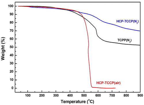 Figure 3. TGA plots of TCPP and HCP-TCPP.