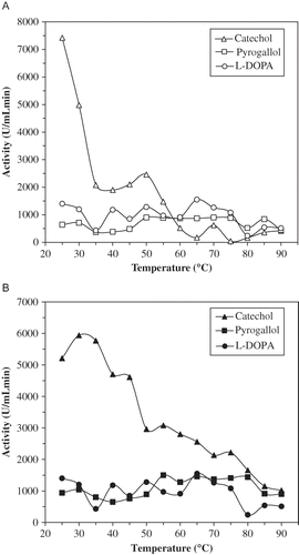 Figure 2 Effect of temperature on ALSPPO activity (A) and AHPPO activity (B)