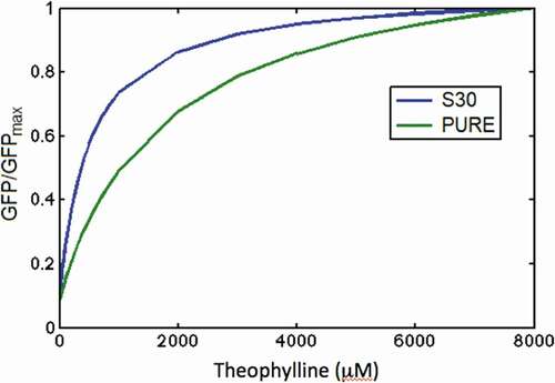 Figure 8. Comparison of dose response in PURE and S30 extract cell-free systems. Theophylline concentration is presented on the linear scale; sfGFP concentration is normalized to sfGFPmax