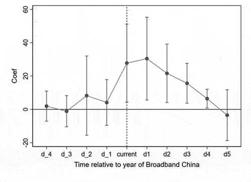 Figure 4a. Parallel trend test (number of financial fraud cases).