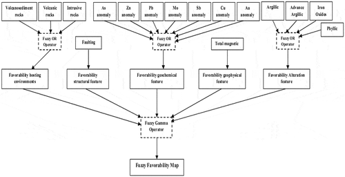 Figure 2. General framework applied for data integration.