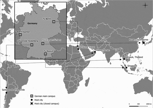 Figure 1. Mapping German IBC development.