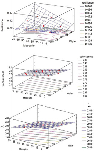 FIGURE 2 Response surfaces and contour graphs estimated for resilience (dimensionless), cohesiveness (dimensionless), and relaxation time λ1 (s) of dough (axes show decoded variables expressed as weight (g)/100 g wheat flour).