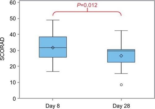 Figure 5 Box plots show local objective SCORAD evolution between Days 8 and 28 in target atopic dermatitis lesions treated with heat-treated Lactobacillus johnsonii lotion. Statistical analysis was performed using the paired t-test.