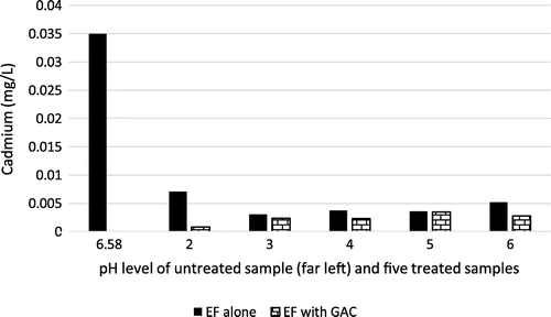 Figure 8. Cadmium level of raw effluent and samples 1–5 using EF (alone) and EF + GAC at different pH level.