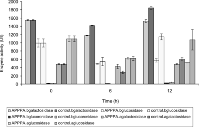 Figure 4 Impact of APPPA microcapsule on colon descendans microbial extracellular enzyme activities.