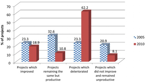 Figure 2. Performance trends in land reform projects in North West province between 2005 and 2010.