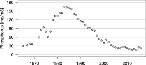 Figure 1. Total spring phosphorus in Lake Sempach 1965–2016.