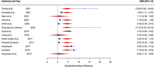 Figure 5. Forest Plot in case of separated studies based on Design (One Group vs Two Groups).