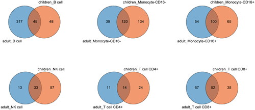 Figure 3. Single-cell RNA sequencing reveals the overlapped differentially expressed genes (DEGs) in peripheral blood mononuclear cells (PBMCs) between childhood-onset (cSLE) and adult-onset (aSLE) systemic lupus erythematosus patients. Venn diagram illustrating the overlapped DEGs between cSLE patients and aSLE patients within the same PBMC cluster.