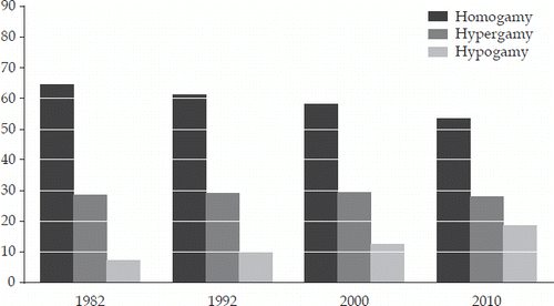 FIGURE 7 Relative Education of Couples, 1982–2010 (%)