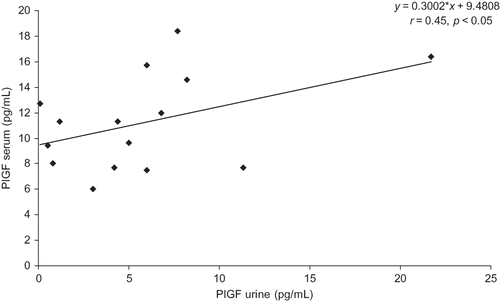 Figure 2. Correlation of serum PlGF levels and their detectable urine PlGF levels in CHRI patients.
