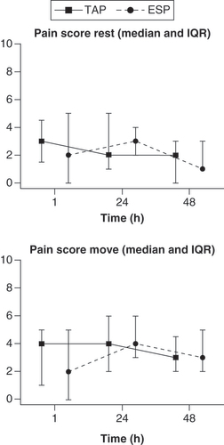 Figure 2. Numeric rating scale (0–10) for pain scores at rest and during movement.There were no statistically significant differences between the groups either at rest or with movement.ESP: Erector spinae plane; IQR: Interquartile range; TAP: Transversus abdominis plane.