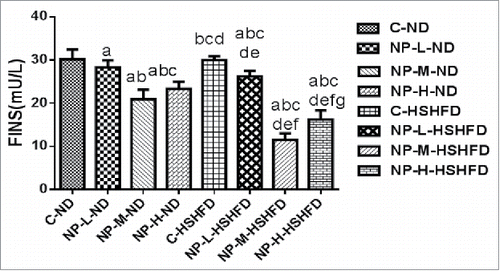 Figure 2. The effect of NP on the FINS level of rats in different treatment groups on day 180 (n = 10, χ±S).a: P<0.05 vs C-ND; b: P<0.05 vs NP-L-ND; c: P<0.05 vs NP-M-ND; d: P<0.05 vs NP-H-ND; e: P<0.05 vs C-HSHFD; f: P<0.05 vs NP-L-HSHFD; g: P<0.05 vs NP-M-HSHFD.